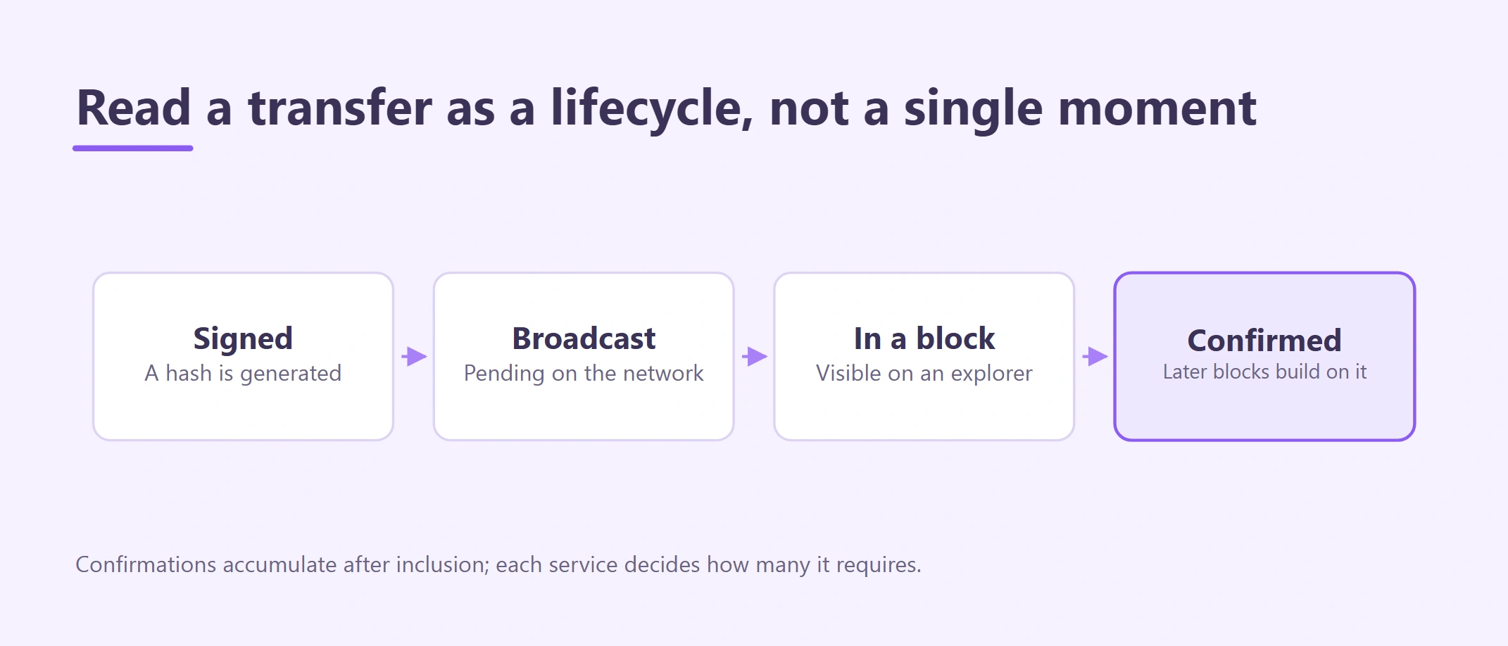 Crypto Network Fees and Confirmations: How Transfers Work
