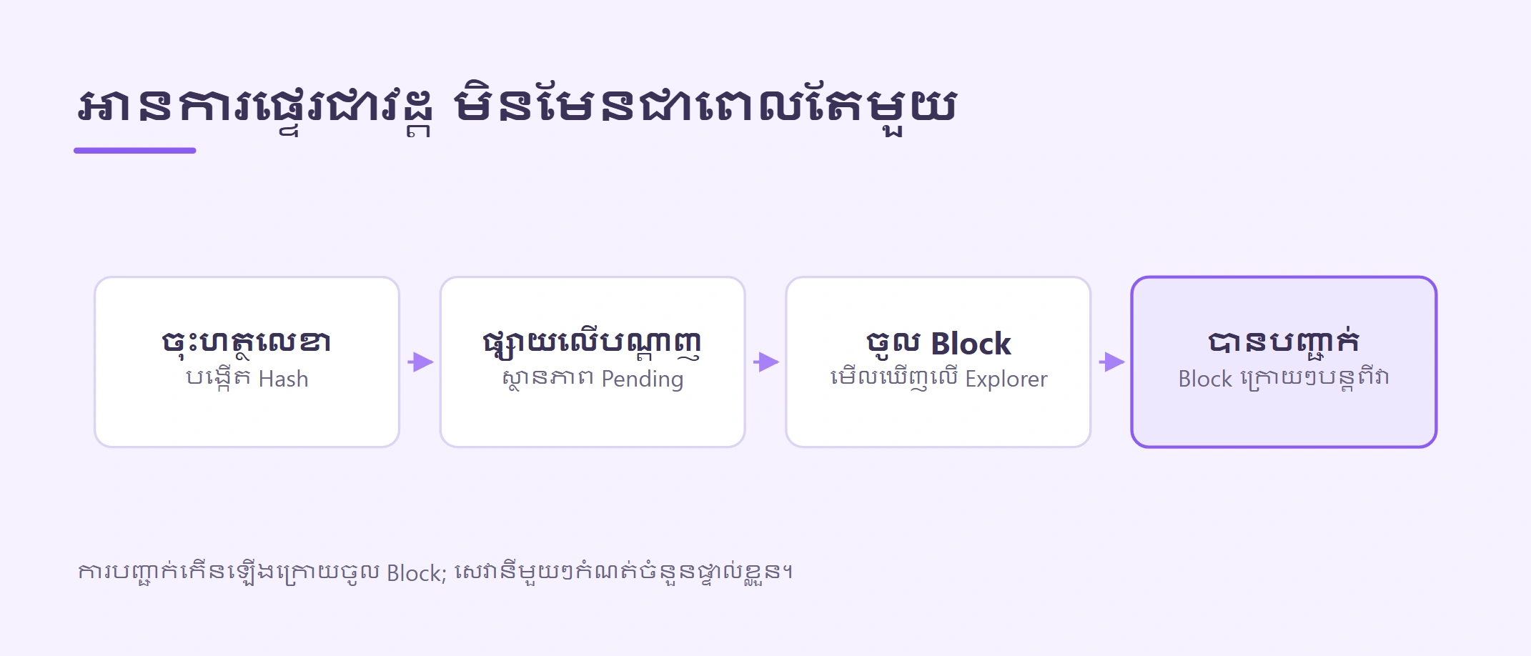 ថ្លៃផ្ទេរ Crypto និងការបញ្ជាក់៖ របៀបជ្រើសបណ្ដាញ