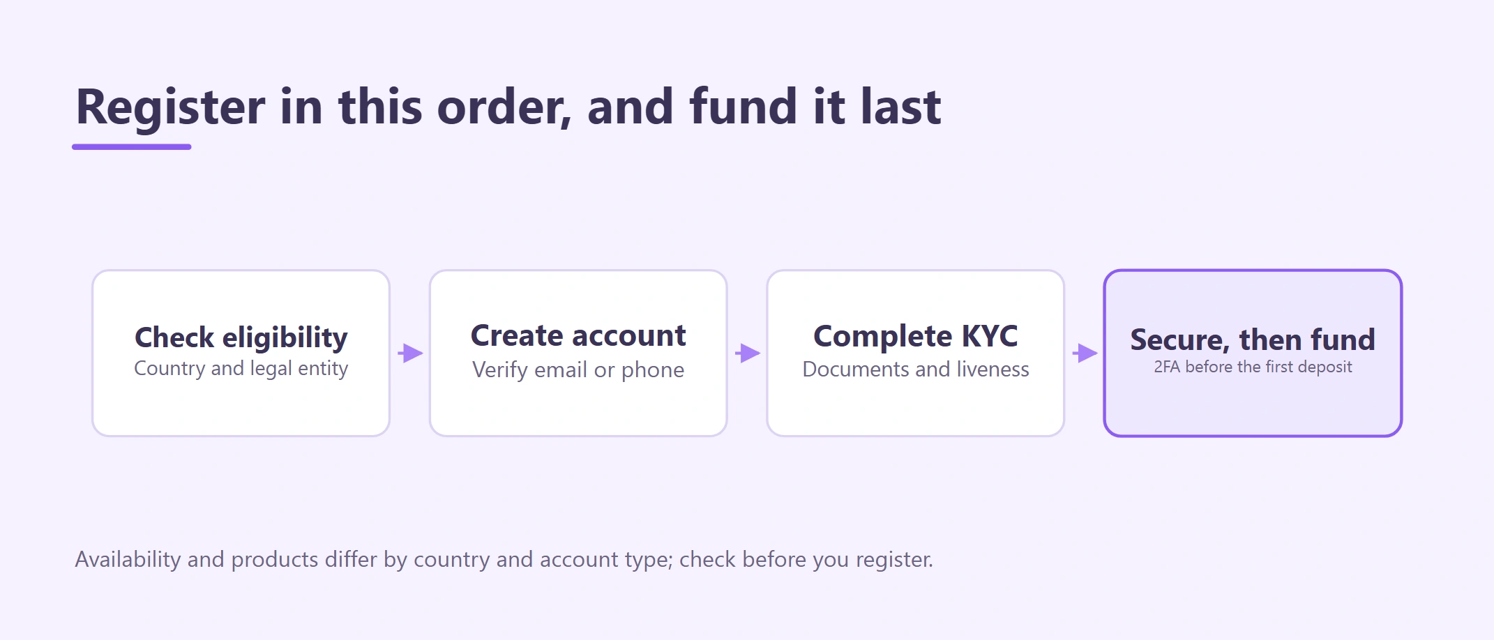How to Register a Binance Account: Email, KYC and Security