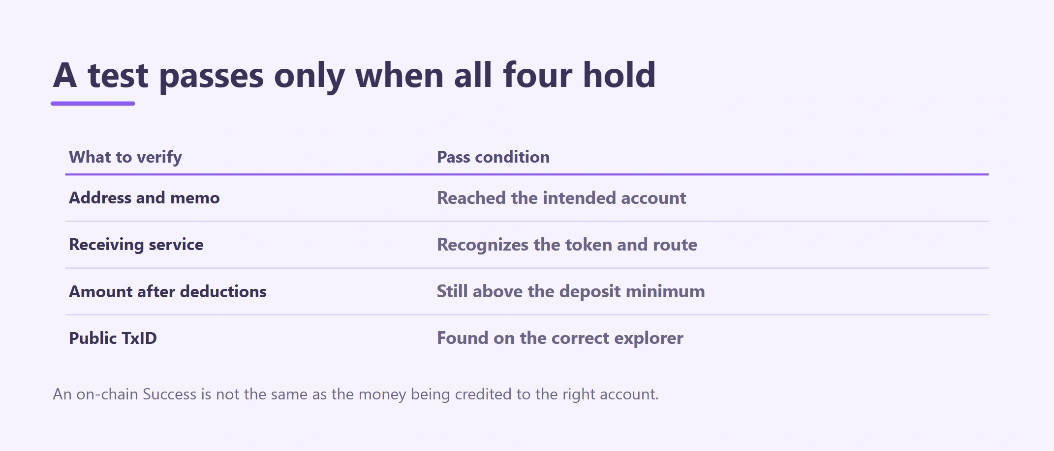 Crypto Test Transaction: Verify Status Before Sending More