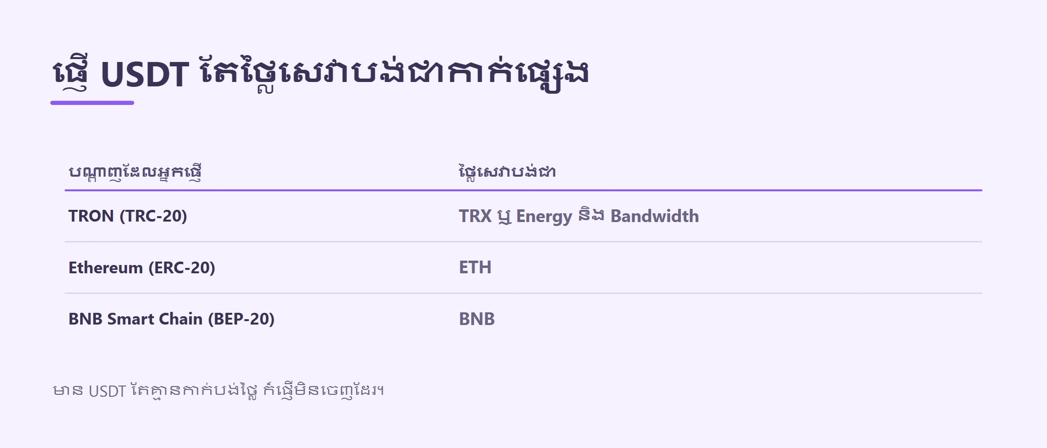 មាន USDT ក្នុងកាបូប តែផ្ញើមិនចេញ៖ ខ្វះ TRX ឬ ETH សម្រាប់បង់ថ្លៃ
