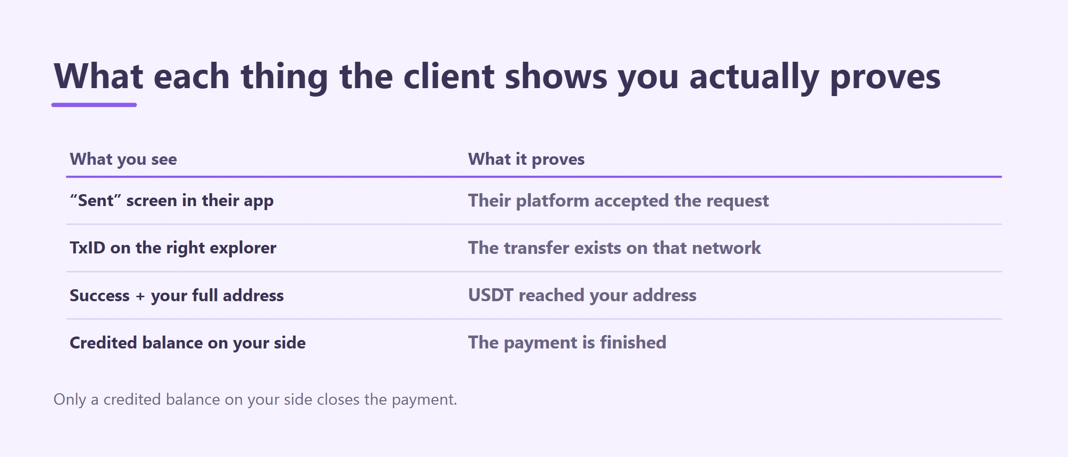 Client Says They Paid but the USDT Hasn’t Arrived: Check the TxID