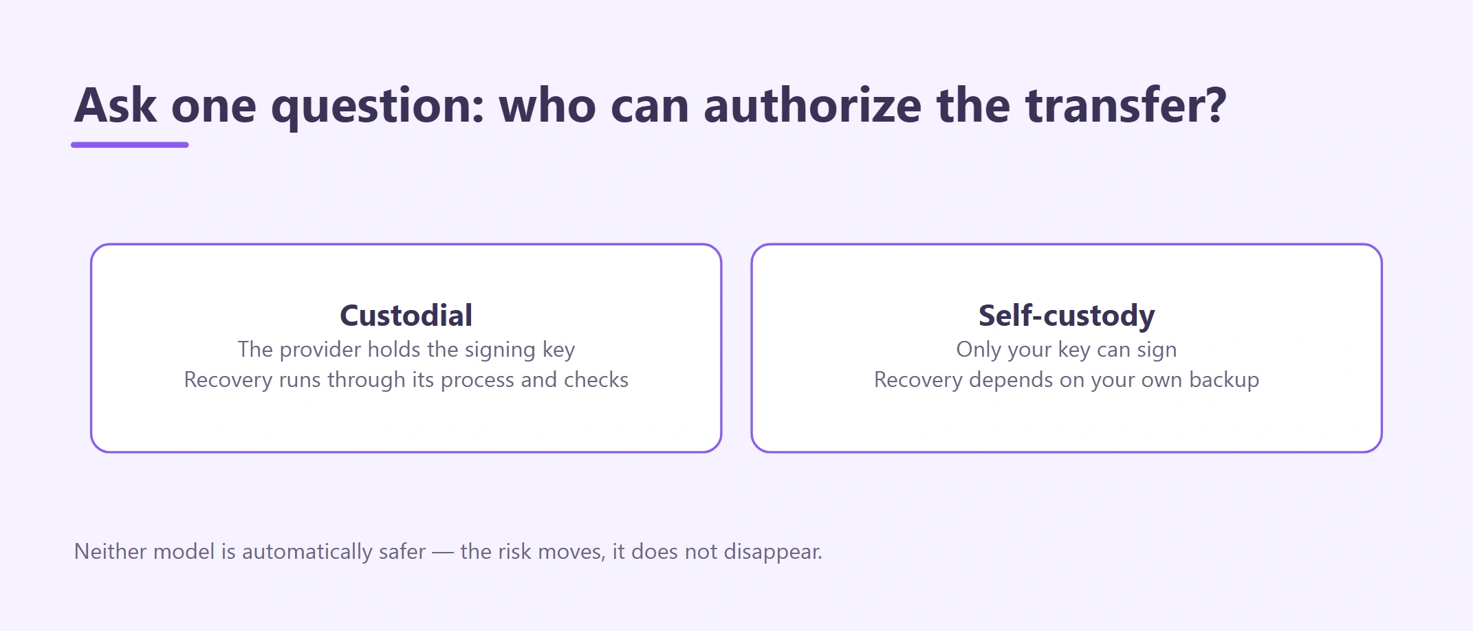 Custodial vs Self-Custody Wallets for Payments