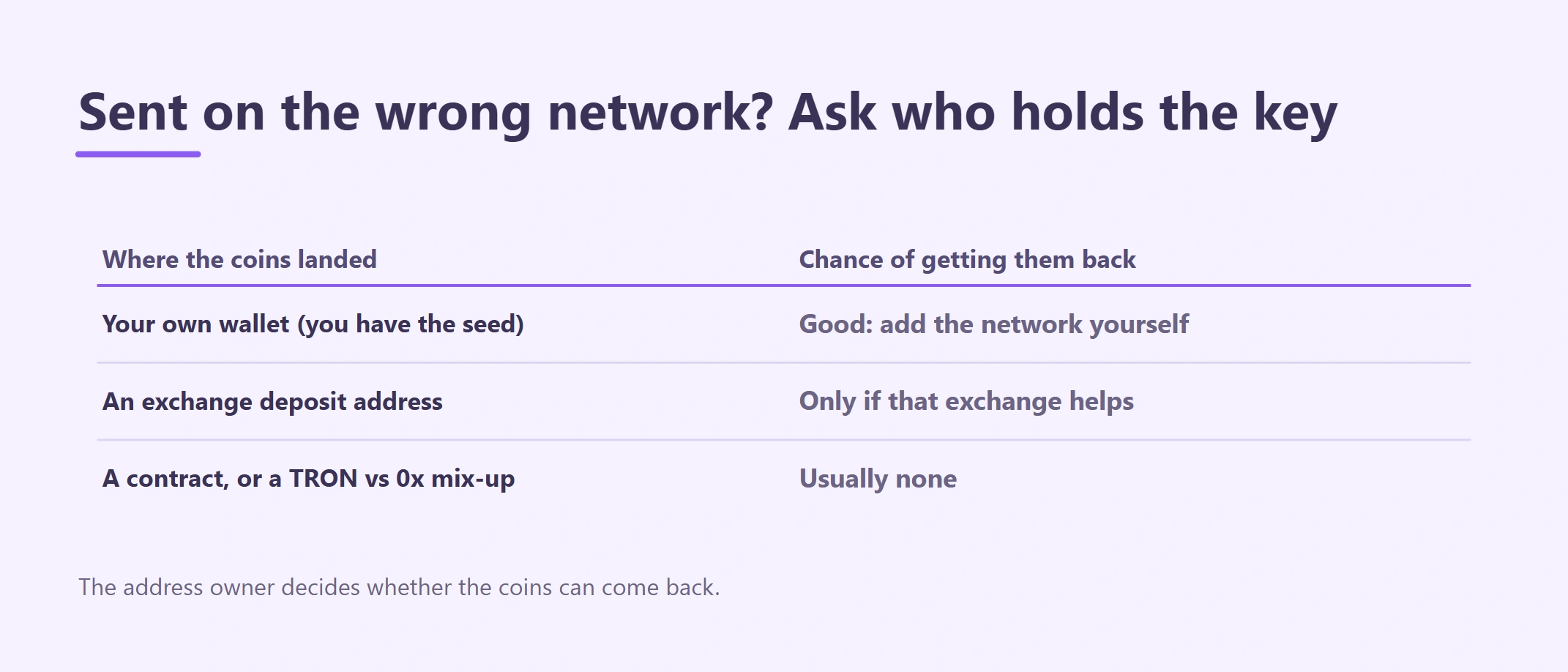 Sent USDT on the Wrong Network? First Check Who Controls That Address
