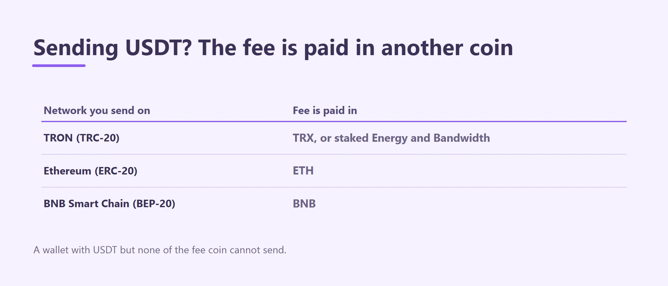 USDT in Your Wallet but It Won’t Send? You Need TRX, ETH or BNB for the Fee
