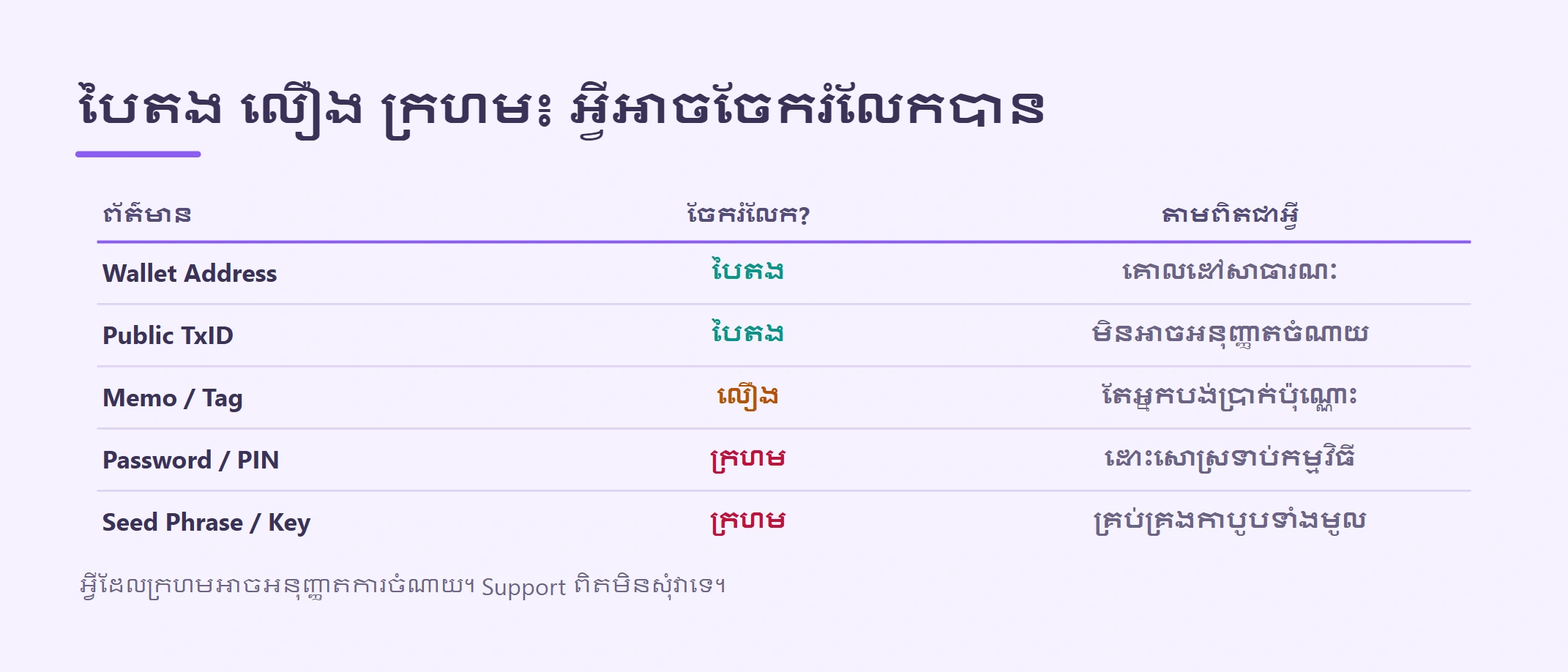 Seed Phrase និង Private Key ខុសគ្នាយ៉ាងណា?
