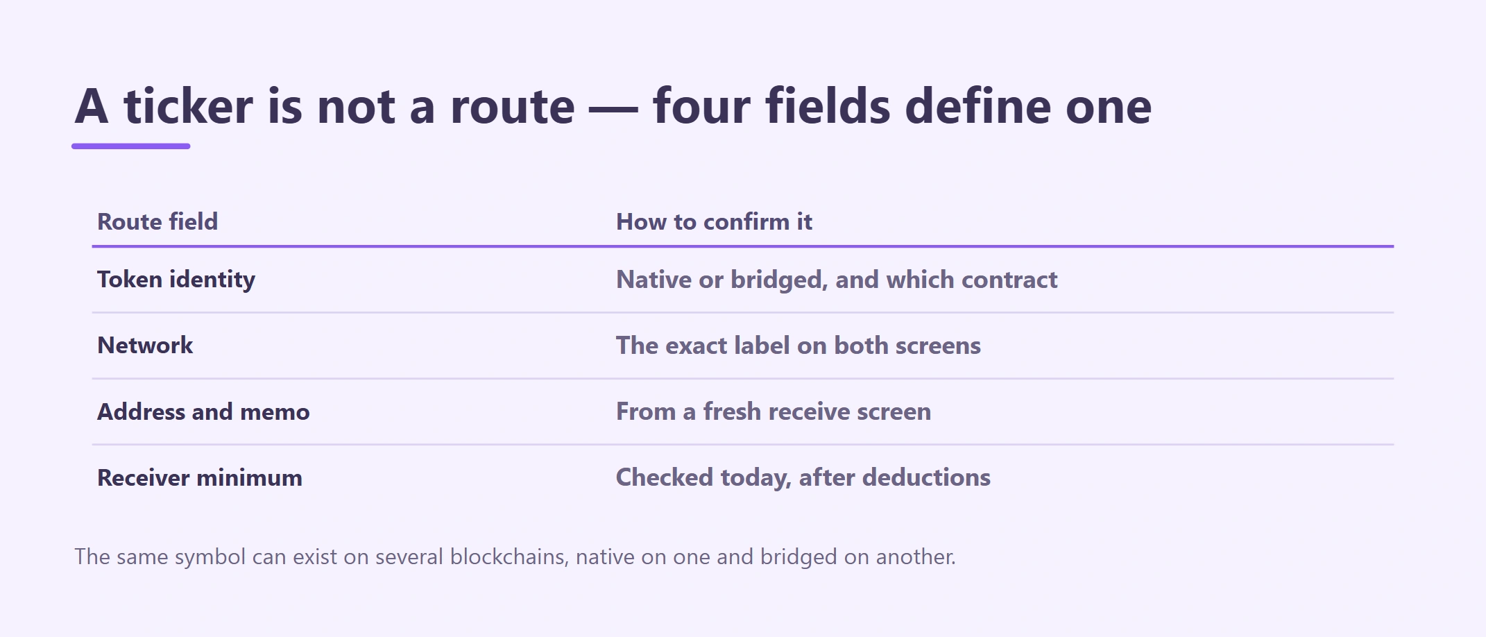 How to Choose the Right USDT or USDC Network for a Payment