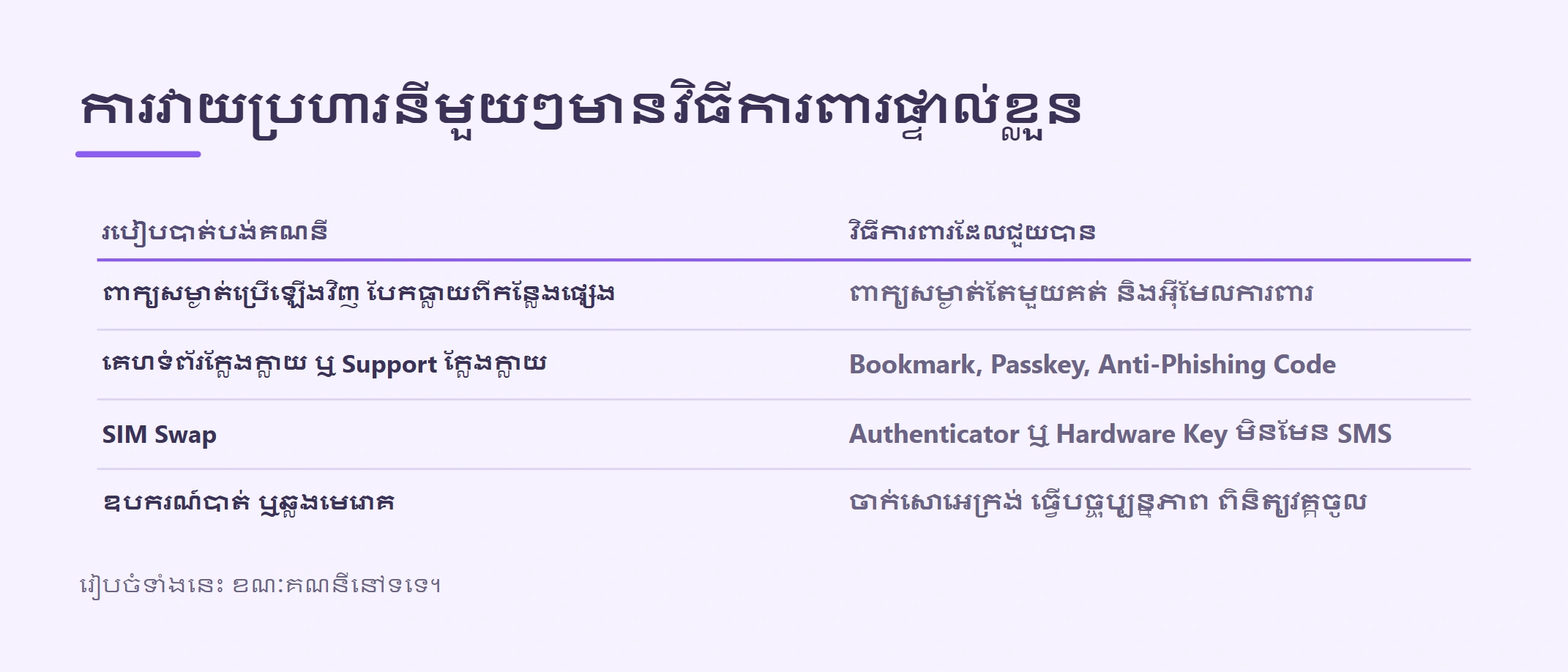របៀបការពារគណនី Binance៖ 2FA និង Anti-Phishing Code
