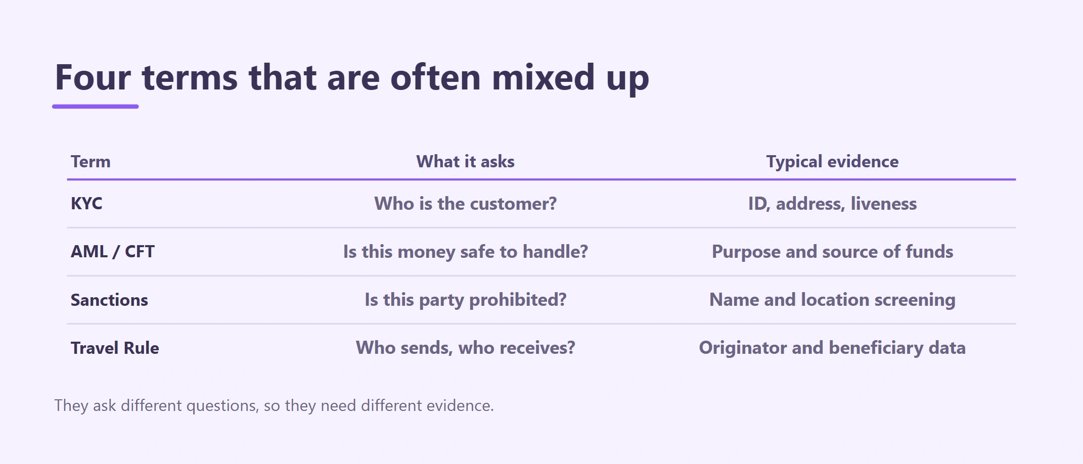 Crypto Travel Rule, KYC, AML, and Source-of-Funds Records
